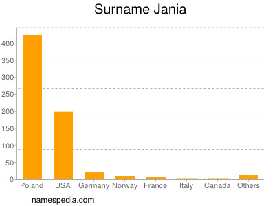 Surname Jania