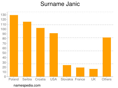 Surname Janic