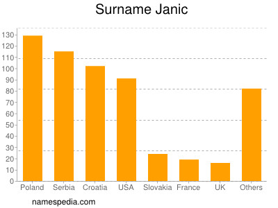 Familiennamen Janic