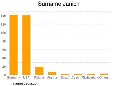 Familiennamen Janich