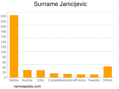 Familiennamen Janicijevic