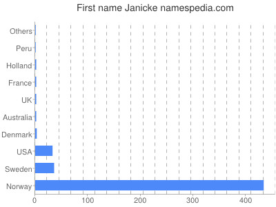 Vornamen Janicke