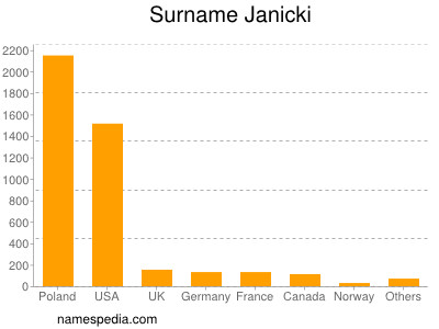 Familiennamen Janicki