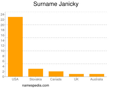 Familiennamen Janicky