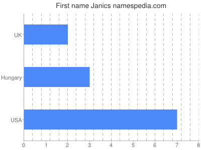 Given name Janics