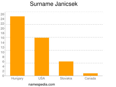 Familiennamen Janicsek