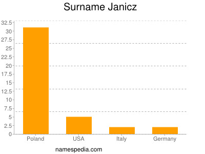 Familiennamen Janicz
