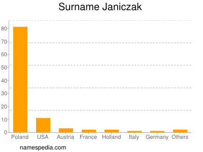Familiennamen Janiczak