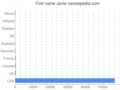 Given name Janie