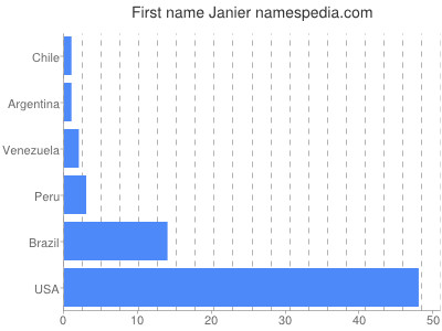 Given name Janier