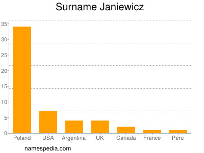 Familiennamen Janiewicz