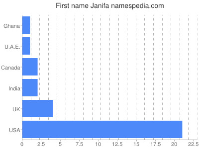 Vornamen Janifa