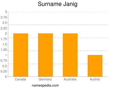 Surname Janig