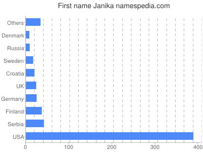 Given name Janika