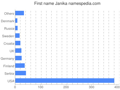 Vornamen Janika