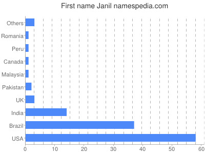 Given name Janil