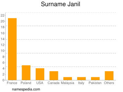 Familiennamen Janil