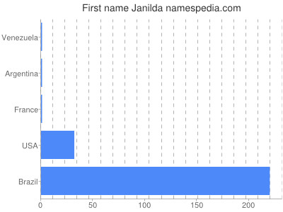 Vornamen Janilda