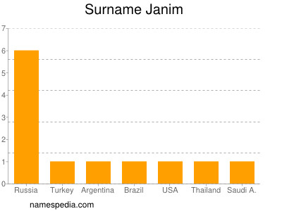 Familiennamen Janim