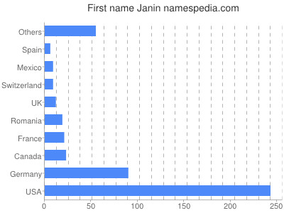 Vornamen Janin