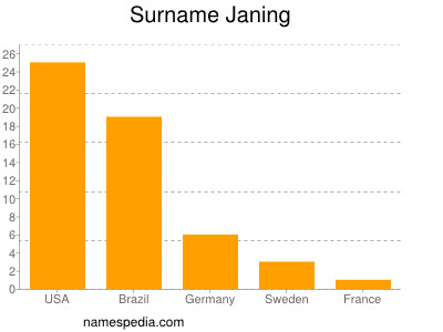 Familiennamen Janing