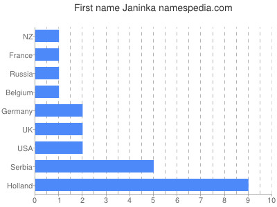 Vornamen Janinka