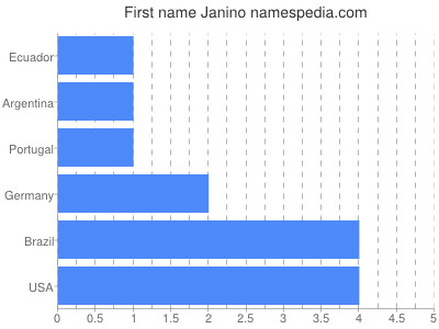 Given name Janino
