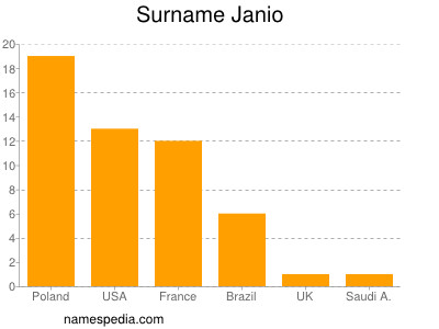 Familiennamen Janio