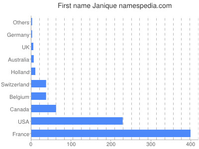 Given name Janique