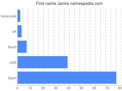 Vornamen Janire