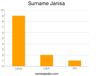 Familiennamen Janisa