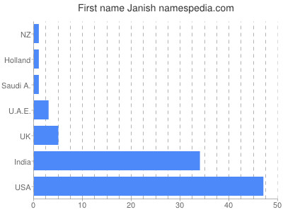 Vornamen Janish