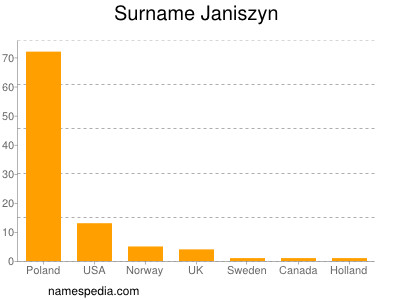 Surname Janiszyn