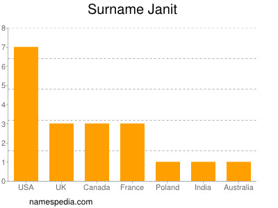 Familiennamen Janit