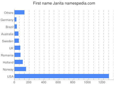 Given name Janita