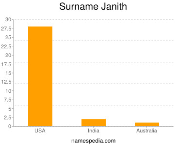 Familiennamen Janith