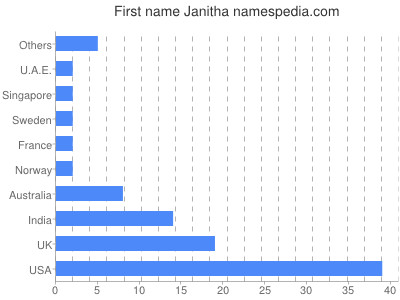 prenom Janitha
