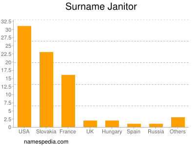 Familiennamen Janitor