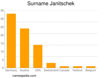 Surname Janitschek