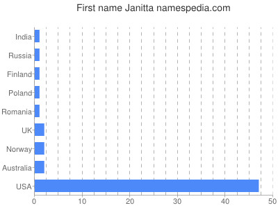 prenom Janitta