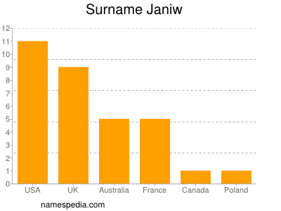 Surname Janiw