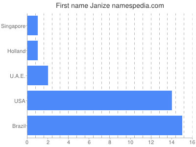 Given name Janize