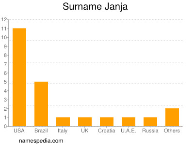 Surname Janja