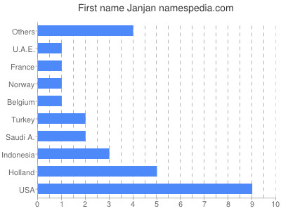 Vornamen Janjan