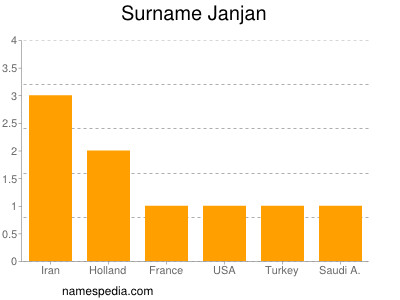 Surname Janjan
