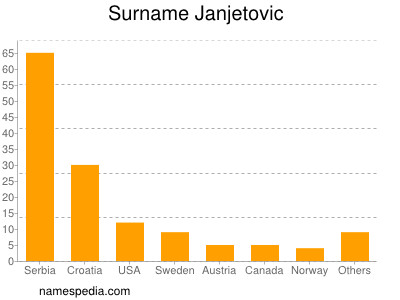 Familiennamen Janjetovic