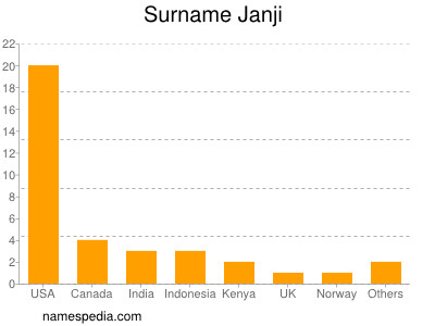 Surname Janji