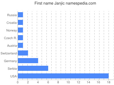 Vornamen Janjic