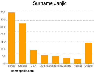 Familiennamen Janjic