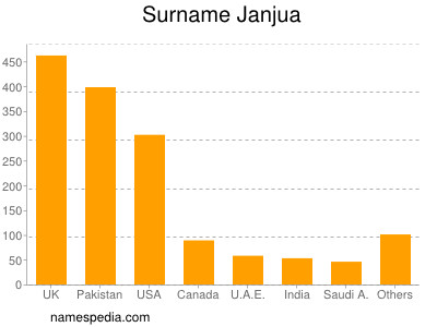 Familiennamen Janjua